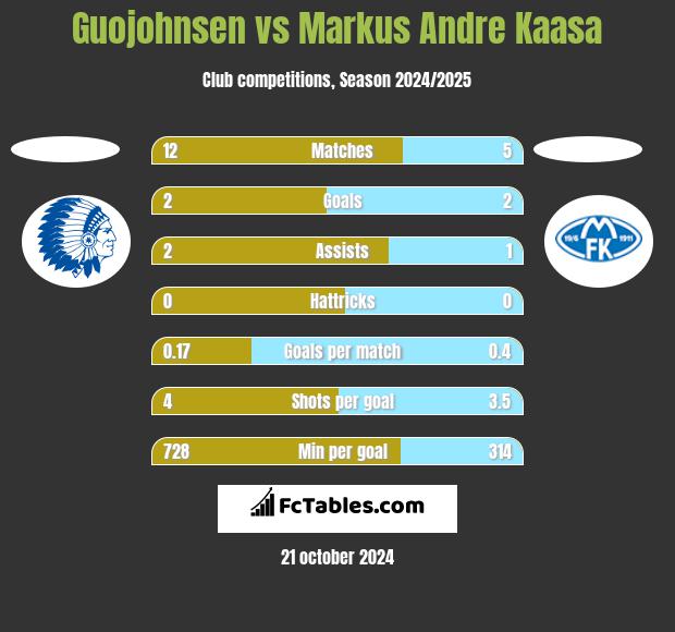 Guojohnsen vs Markus Andre Kaasa h2h player stats