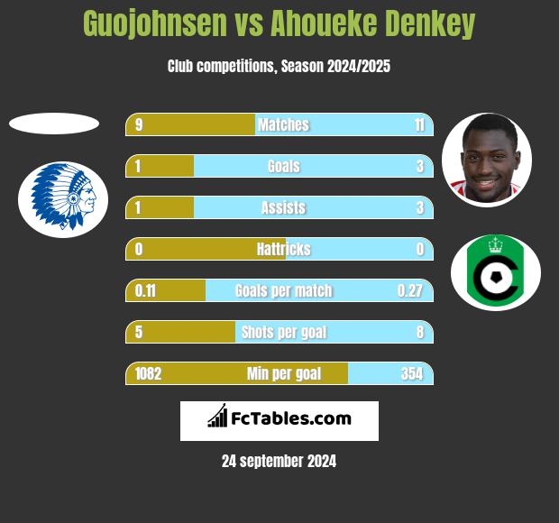 Guojohnsen vs Ahoueke Denkey h2h player stats