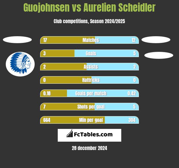 Guojohnsen vs Aurelien Scheidler h2h player stats