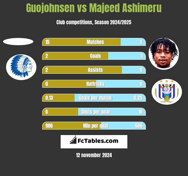 Guojohnsen vs Majeed Ashimeru h2h player stats