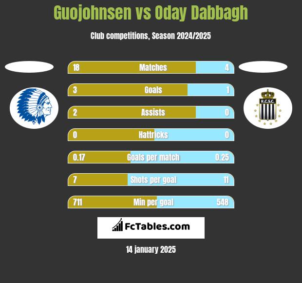 Guojohnsen vs Oday Dabbagh h2h player stats