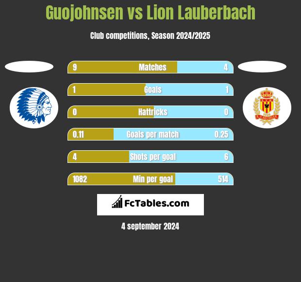 Guojohnsen vs Lion Lauberbach h2h player stats