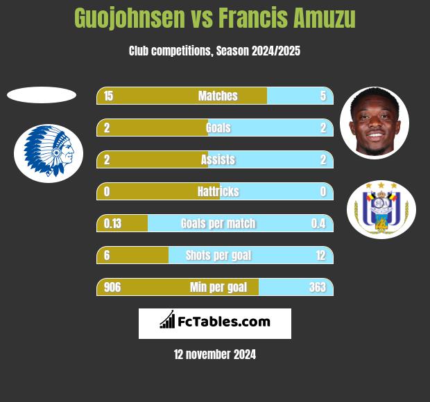 Guojohnsen vs Francis Amuzu h2h player stats