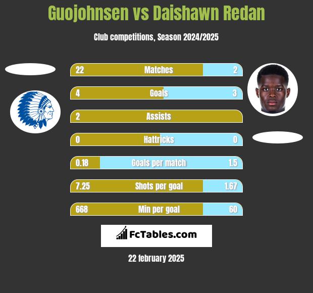 Guojohnsen vs Daishawn Redan h2h player stats