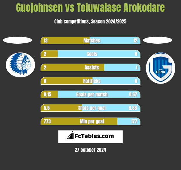 Guojohnsen vs Toluwalase Arokodare h2h player stats