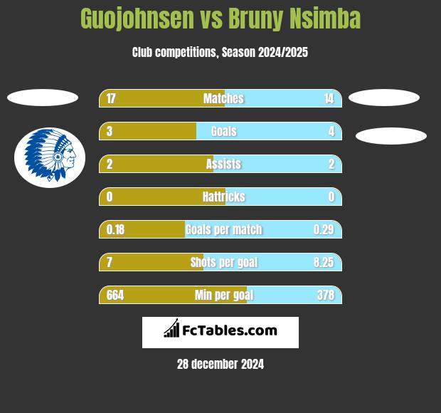 Guojohnsen vs Bruny Nsimba h2h player stats