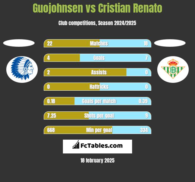 Guojohnsen vs Cristian Renato h2h player stats