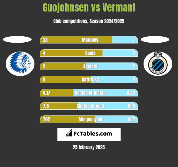 Guojohnsen vs Vermant h2h player stats