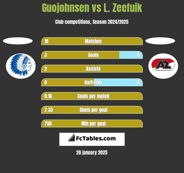 Guojohnsen vs L. Zeefuik h2h player stats