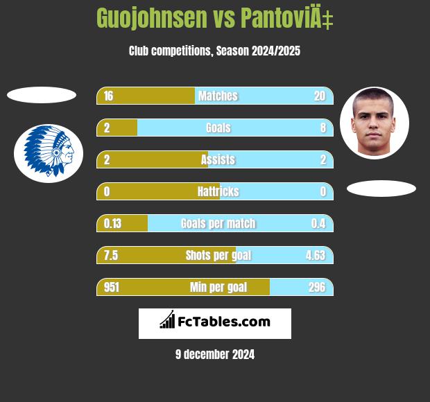 Guojohnsen vs PantoviÄ‡ h2h player stats