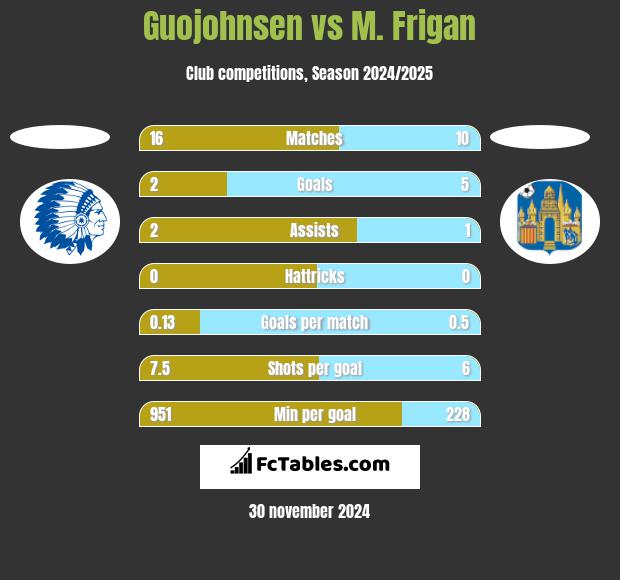 Guojohnsen vs M. Frigan h2h player stats