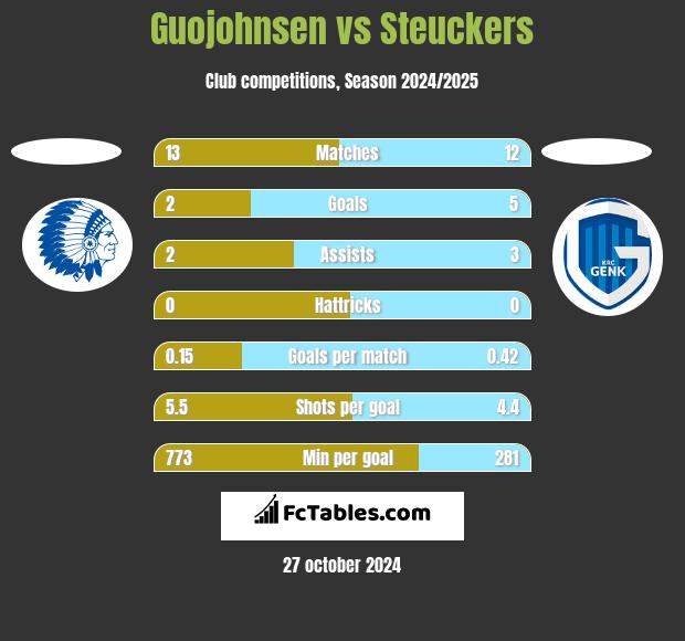 Guojohnsen vs Steuckers h2h player stats