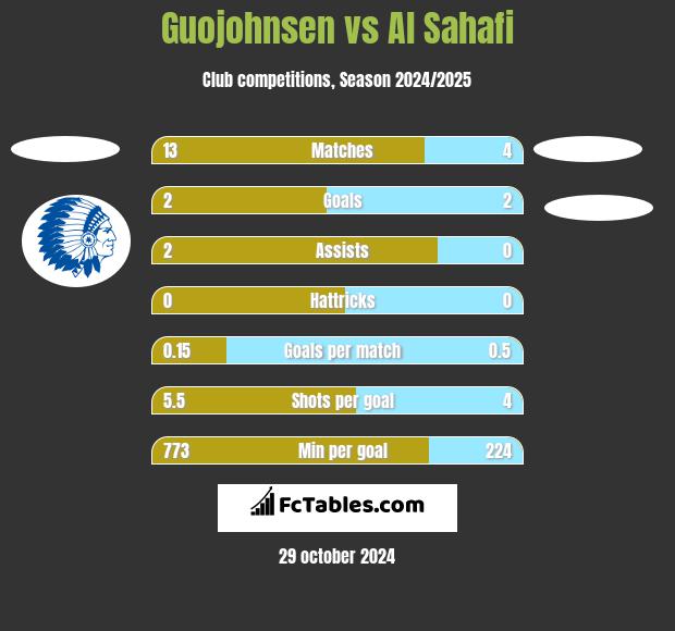 Guojohnsen vs Al Sahafi h2h player stats