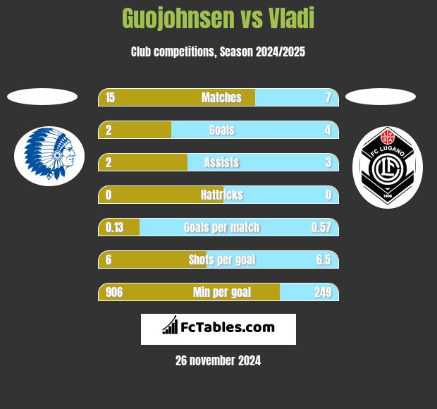 Guojohnsen vs Vladi h2h player stats