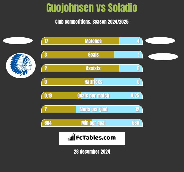 Guojohnsen vs Soladio h2h player stats