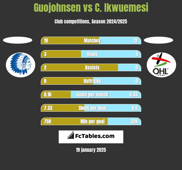 Guojohnsen vs C. Ikwuemesi h2h player stats