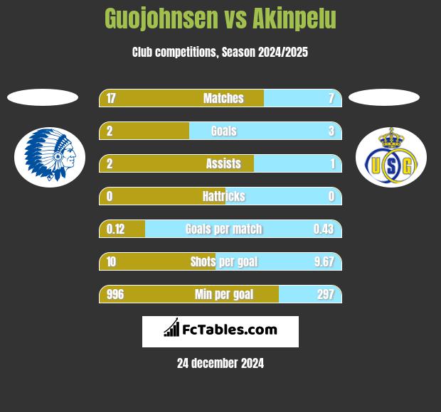 Guojohnsen vs Akinpelu h2h player stats