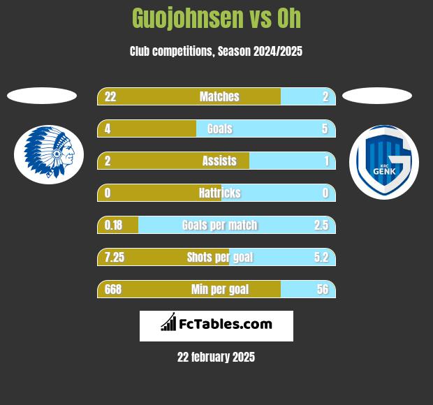 Guojohnsen vs Oh h2h player stats