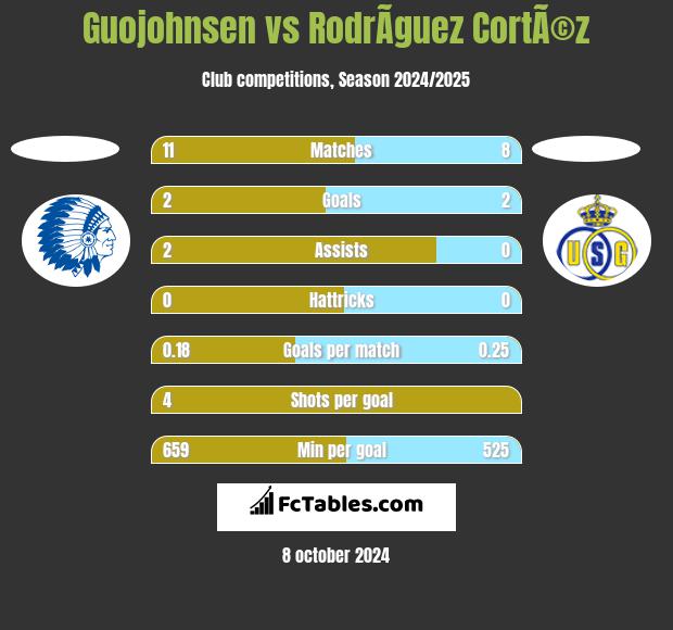 Guojohnsen vs RodrÃ­guez CortÃ©z h2h player stats