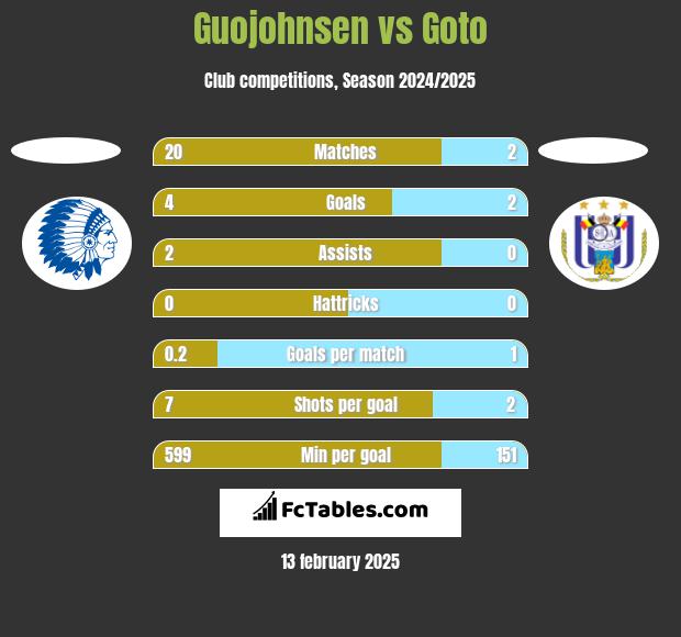 Guojohnsen vs Goto h2h player stats