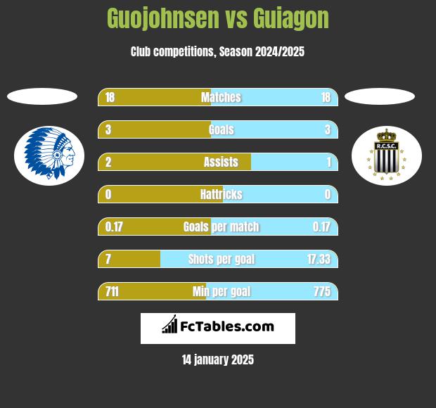 Guojohnsen vs Guiagon h2h player stats