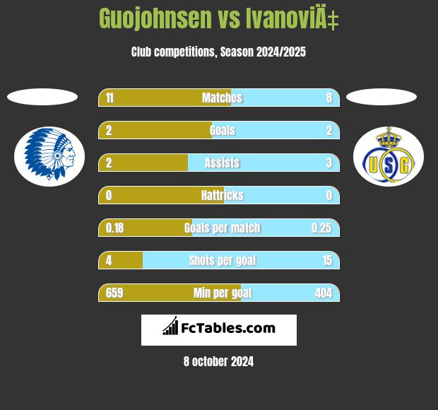 Guojohnsen vs IvanoviÄ‡ h2h player stats