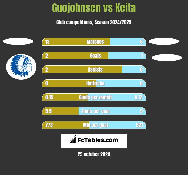 Guojohnsen vs Keita h2h player stats