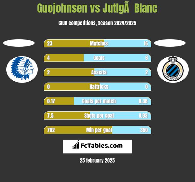 Guojohnsen vs JutlgÃ  Blanc h2h player stats