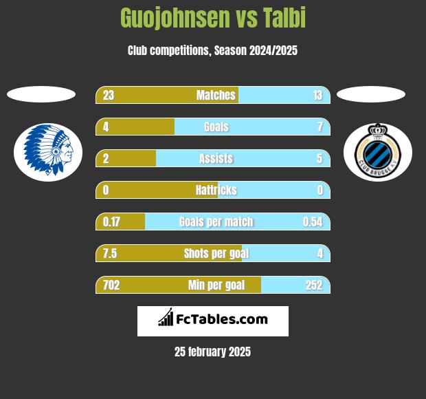 Guojohnsen vs Talbi h2h player stats