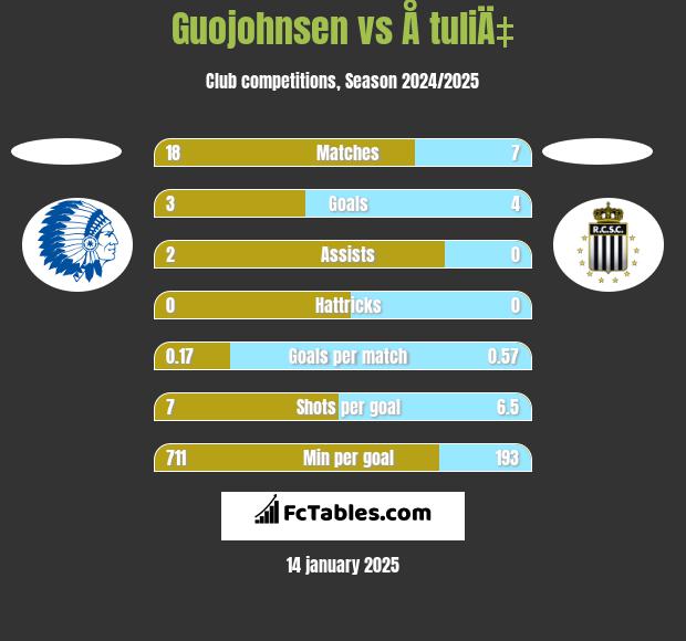 Guojohnsen vs Å tuliÄ‡ h2h player stats