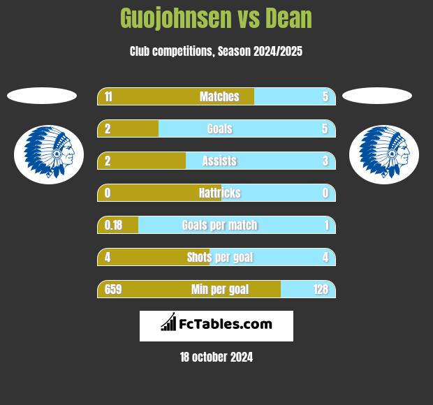 Guojohnsen vs Dean h2h player stats