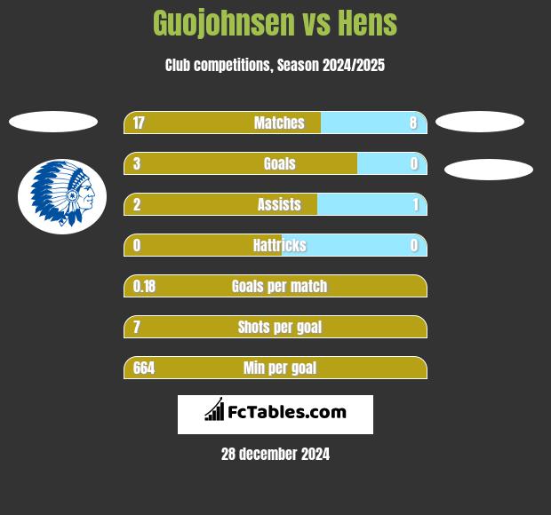 Guojohnsen vs Hens h2h player stats