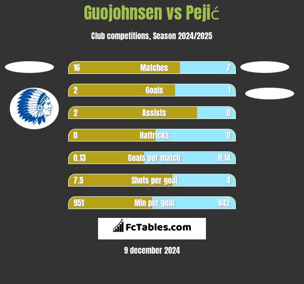 Guojohnsen vs Pejić h2h player stats