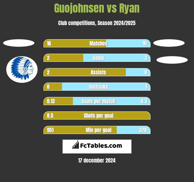 Guojohnsen vs Ryan h2h player stats