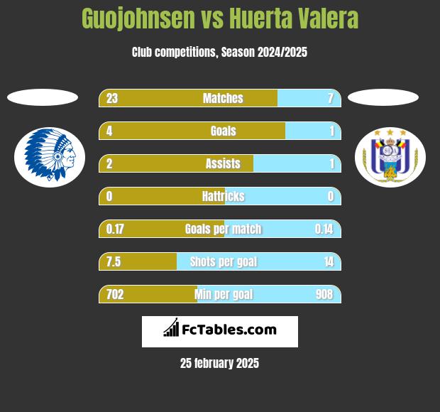 Guojohnsen vs Huerta Valera h2h player stats