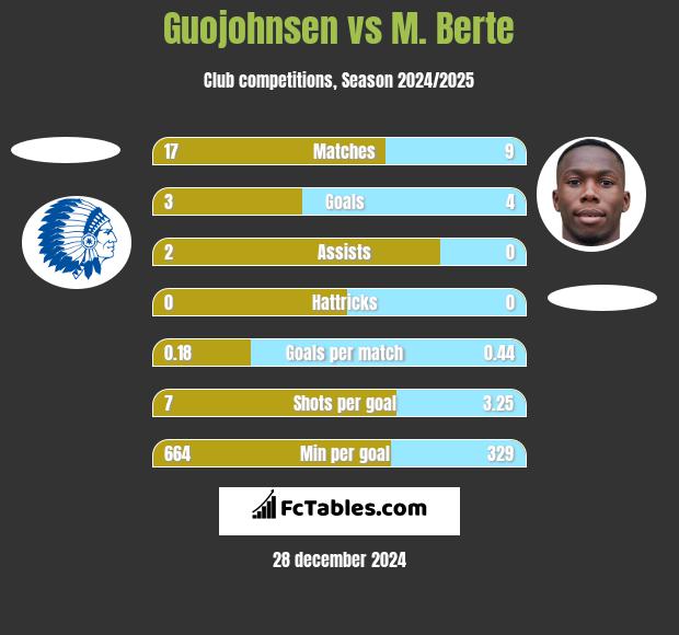 Guojohnsen vs M. Berte h2h player stats