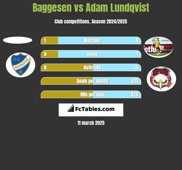 Baggesen vs Adam Lundqvist h2h player stats