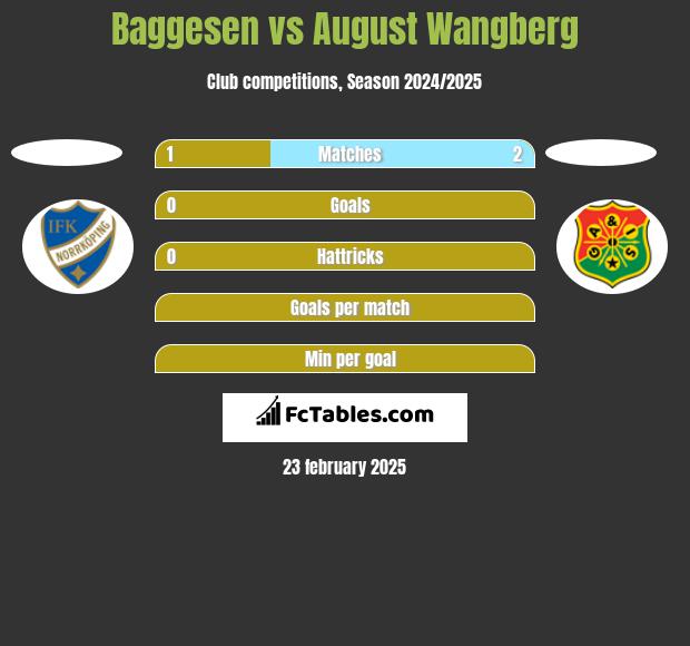 Baggesen vs August Wangberg h2h player stats