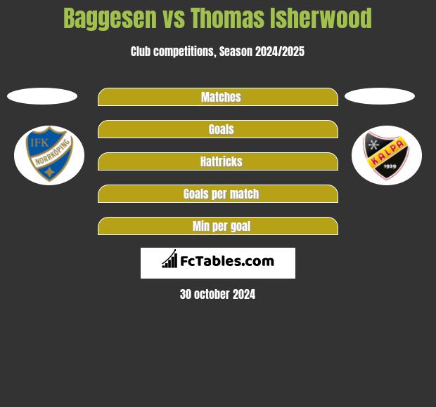 Baggesen vs Thomas Isherwood h2h player stats