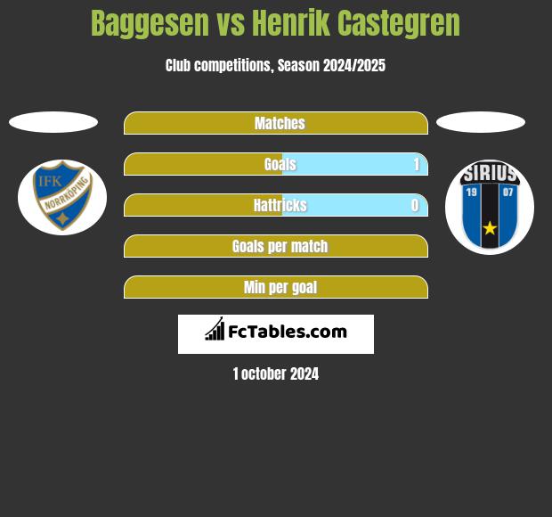 Baggesen vs Henrik Castegren h2h player stats