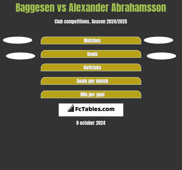 Baggesen vs Alexander Abrahamsson h2h player stats