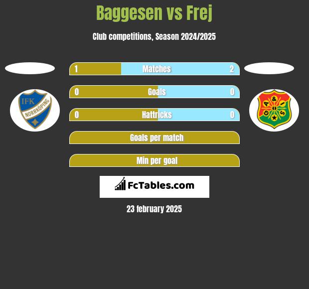 Baggesen vs Frej h2h player stats