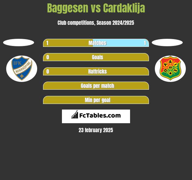 Baggesen vs Cardaklija h2h player stats