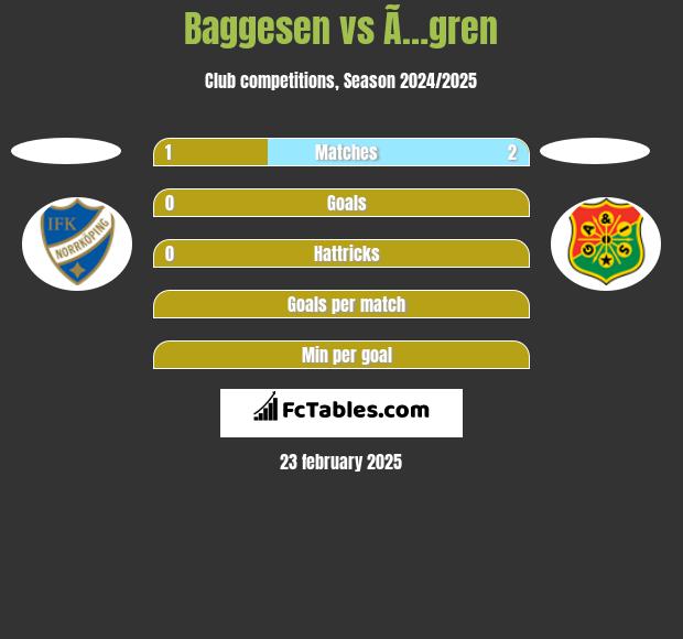 Baggesen vs Ã…gren h2h player stats