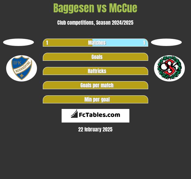 Baggesen vs McCue h2h player stats