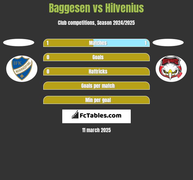 Baggesen vs Hilvenius h2h player stats