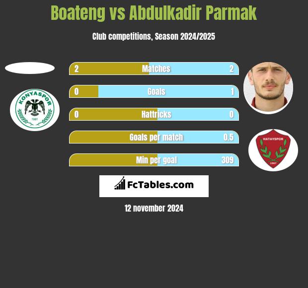 Boateng vs Abdulkadir Parmak h2h player stats