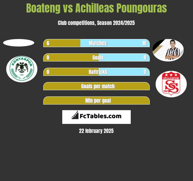 Boateng vs Achilleas Poungouras h2h player stats