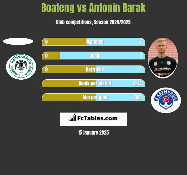 Boateng vs Antonin Barak h2h player stats