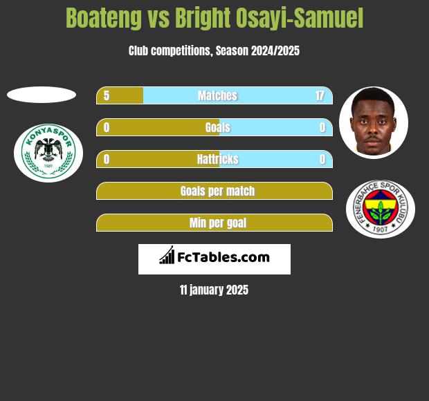 Boateng vs Bright Osayi-Samuel h2h player stats